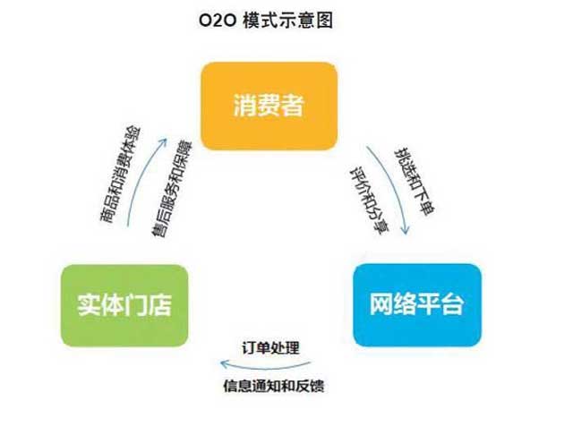 当前便利店可实行的七种O2O模式