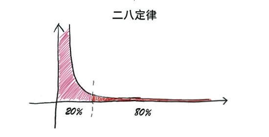 28法则